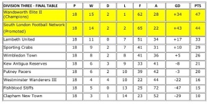The final league standings.